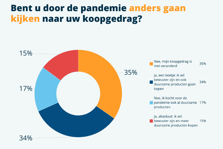 Verandering koopgedrag consument.